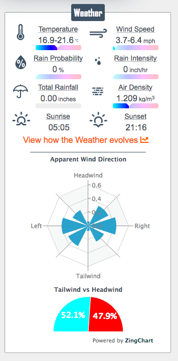 Screenshot_2021-07-18 Morning Ride Cycling Weather Conditions from myWindsock(1)