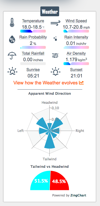 Screenshot_2021-08-02 KCC 9 4 Old TT Cycling Weather Conditions from myWindsock(1)