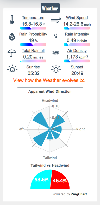 Screenshot_2021-08-06 Soggy 9 4m Old TT Cycling Weather Conditions from myWindsock(1)